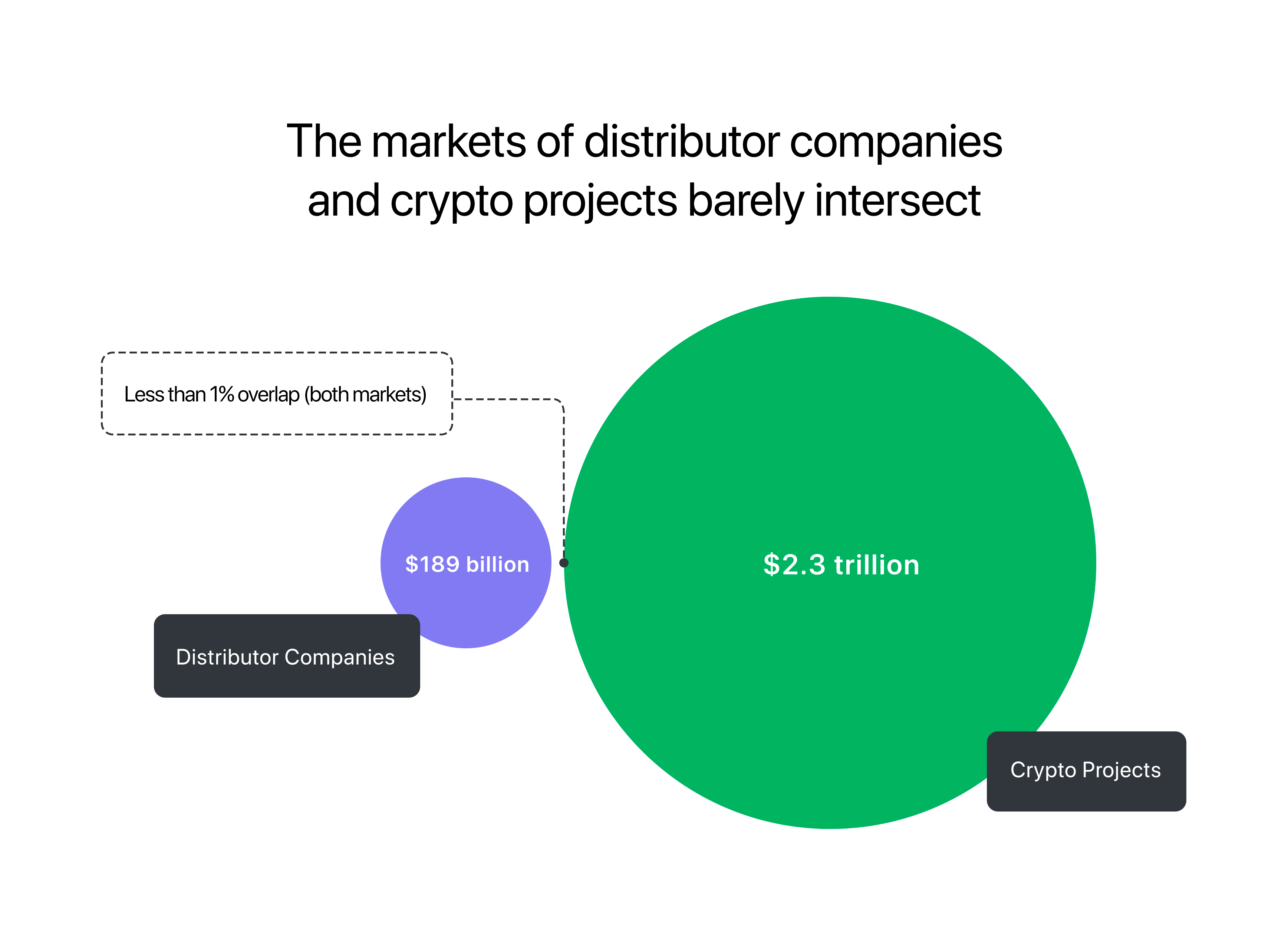 The markets of traditional distributors and crypto projects