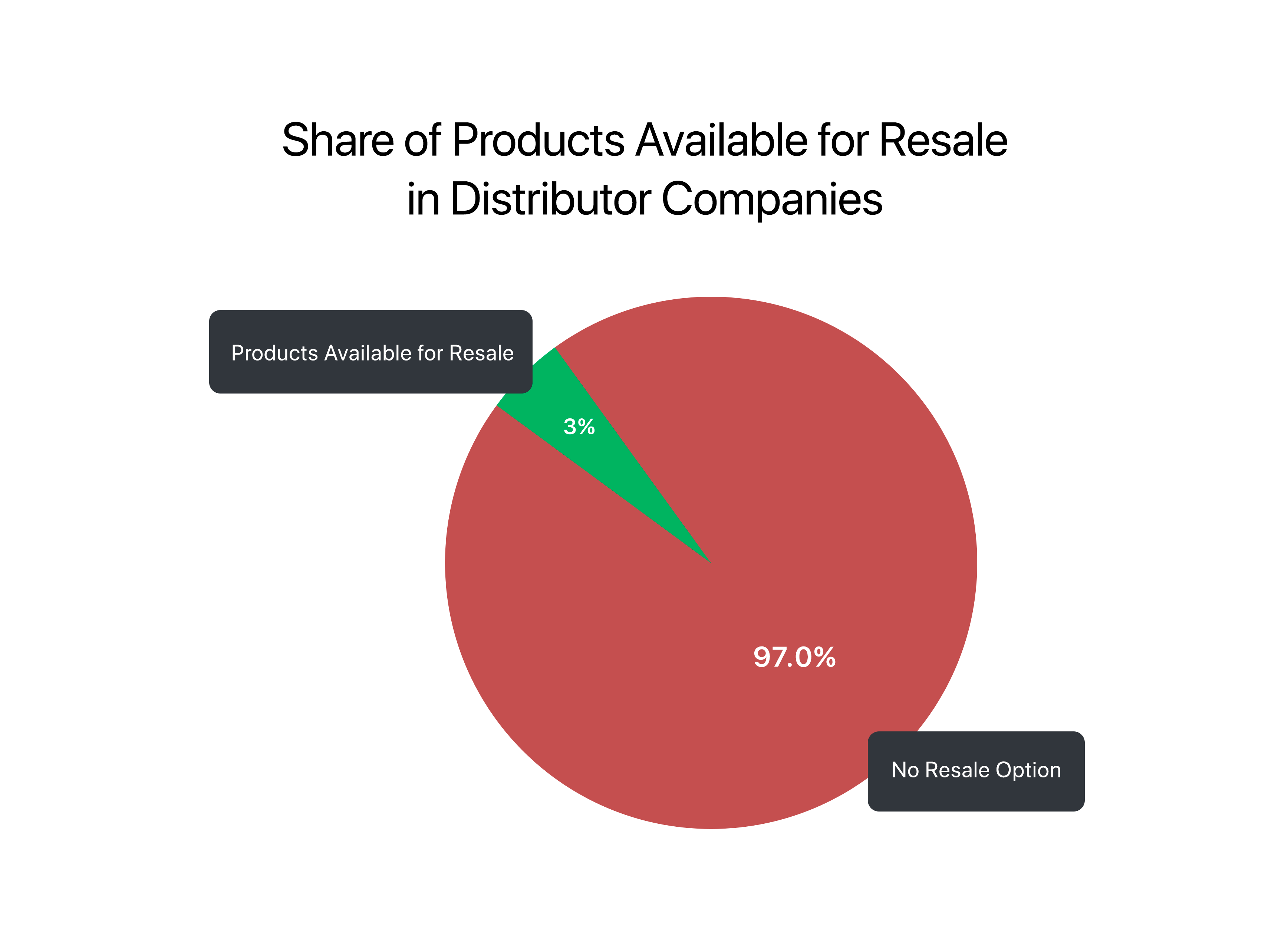 Shape of Products Available for Resale in distributor Companies