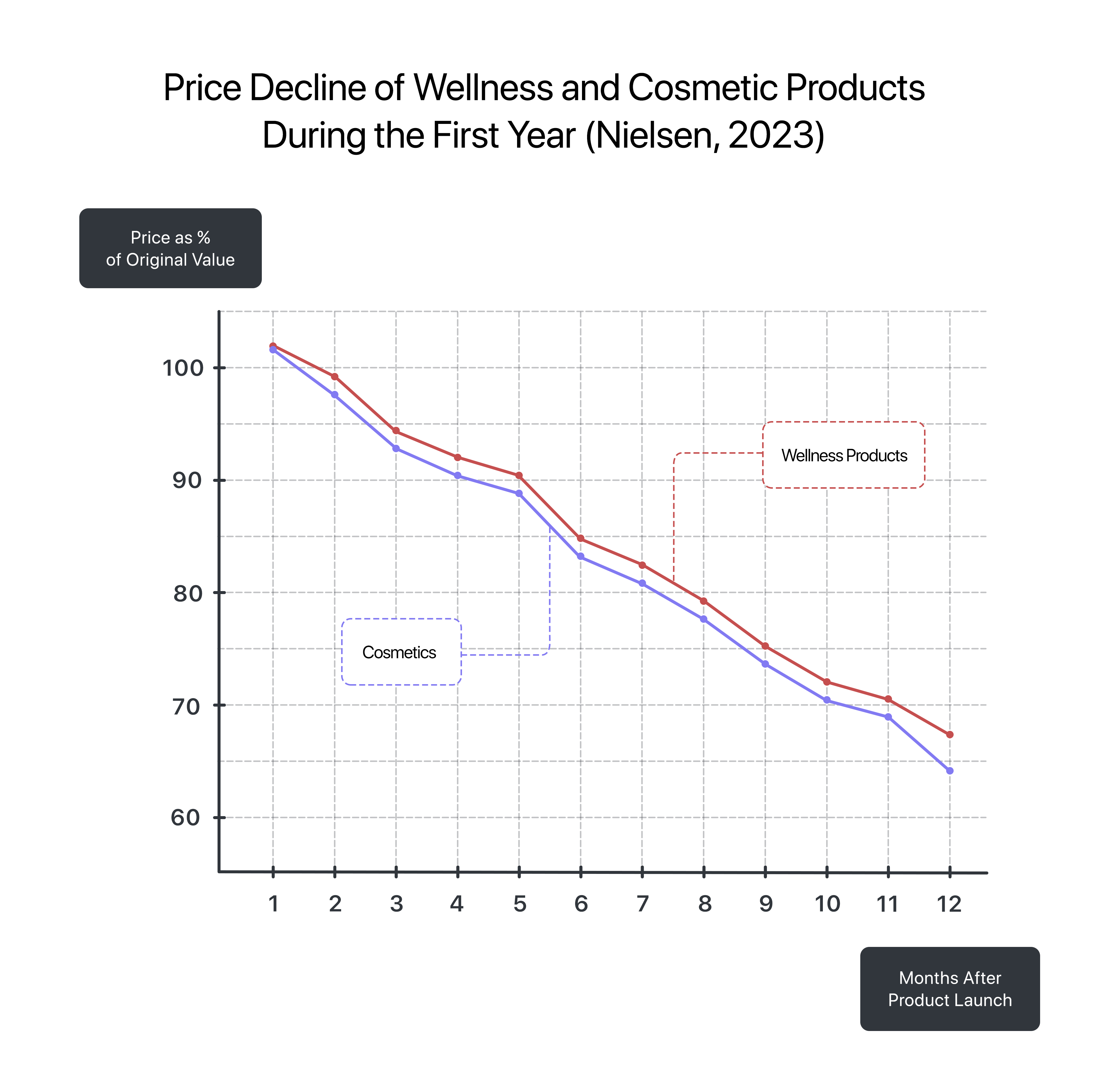 Price Decline of Wellness