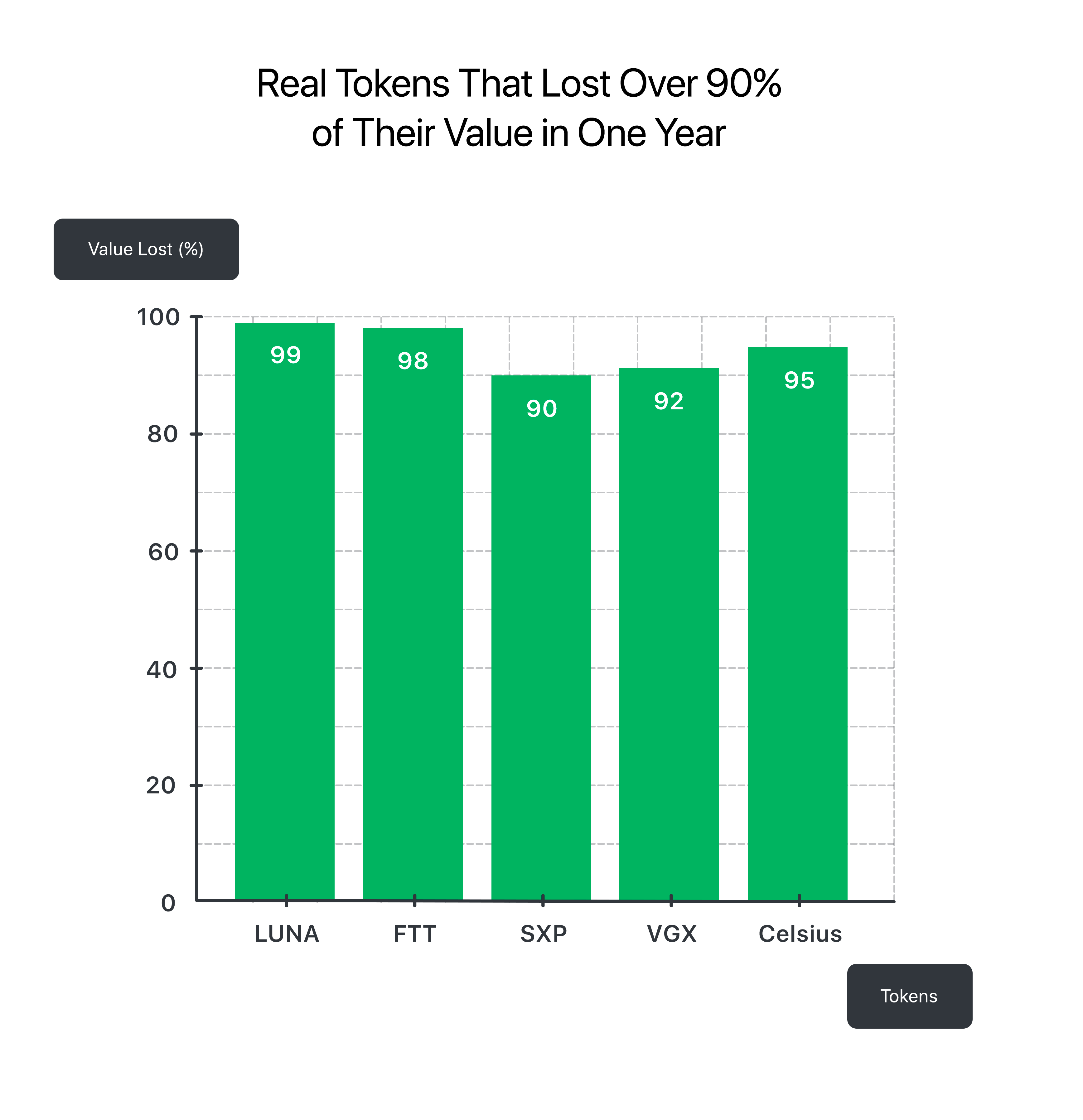 Real Tokens That Lost Over 90%