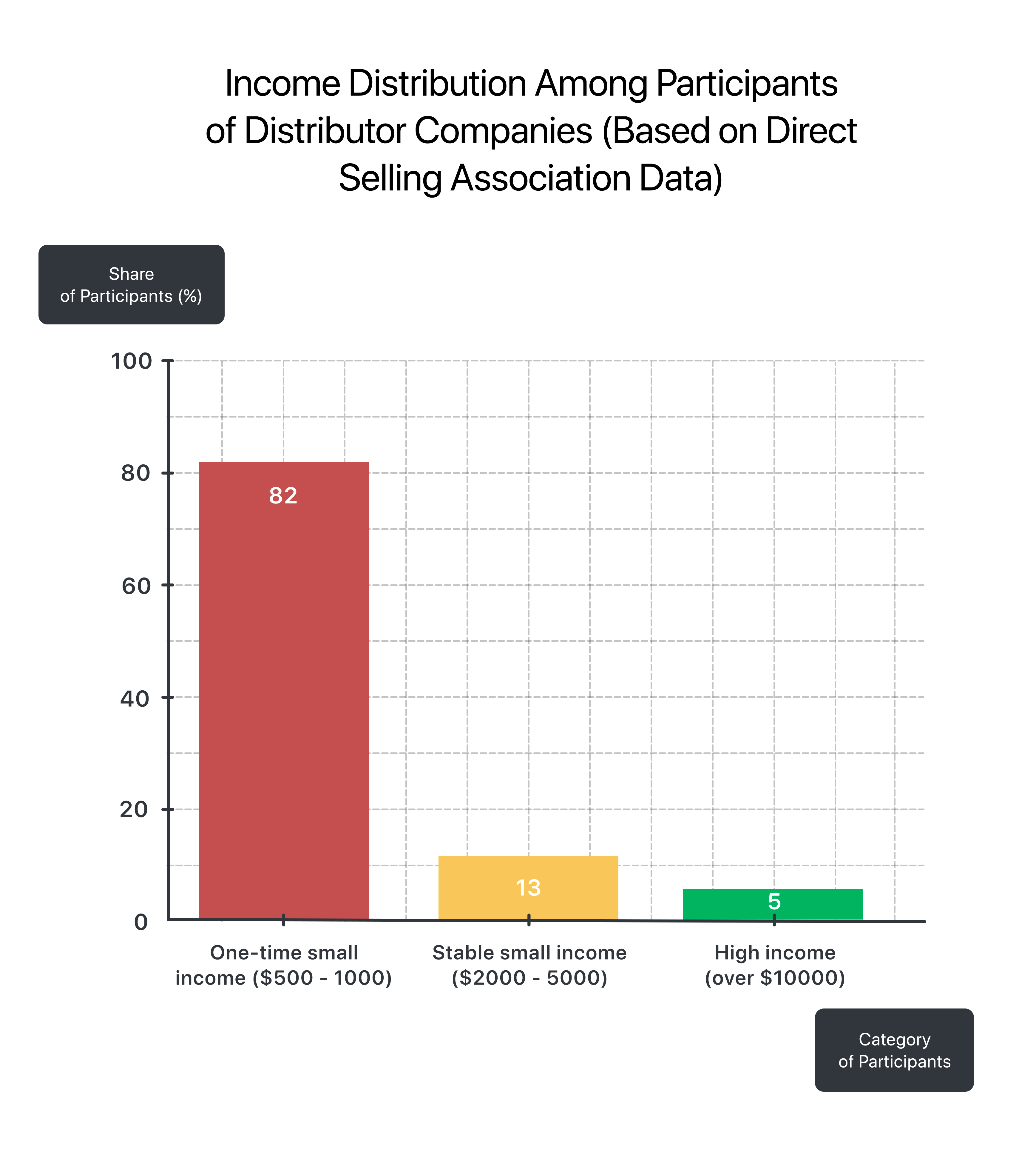 Income Distribution among participants